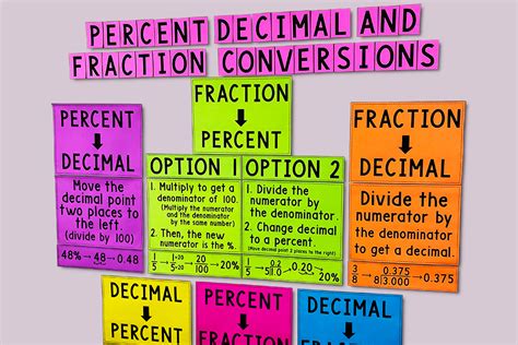 My Math Resources Percent Decimal And Fraction Conversions Posters