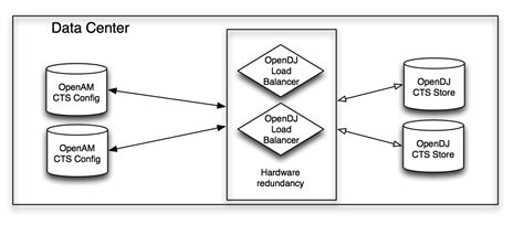 Azlabs Openam Session Failover In Openam 11 Core Token Service Cts