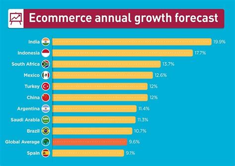 Top Ecommerce Stats For 2020 Ecommerce Mobile Marketing Amazon