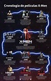 Cronología de las películas de X Men | X men, Marvel, Movie posters