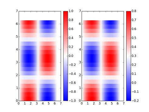 Python Matplotlib Bwr Colormap Always Centered On Zero ITecNote