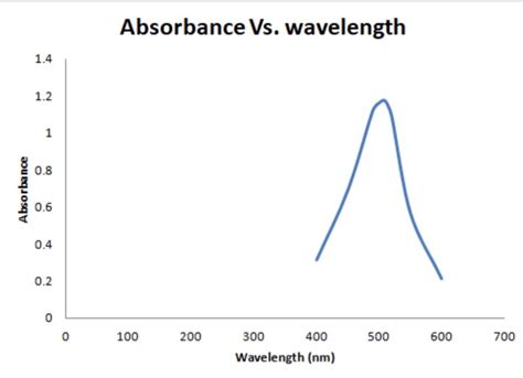 Solved Absorbance Vs Wavelength Absorbance 0 100 200 500