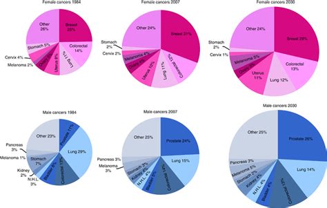 Pie Charts Of The Most Common Cancers In Women And Men In 1984 2007