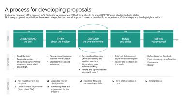 creating winning proposals approach  process eloquens