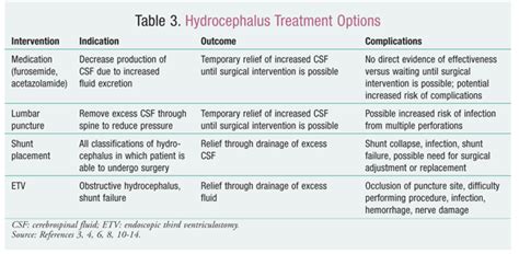 Review Of The Treatment And Management Of Hydrocephalus