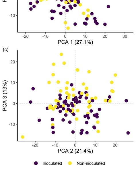 Principal Component Analysis Pca Score Plots Showing The Variation In