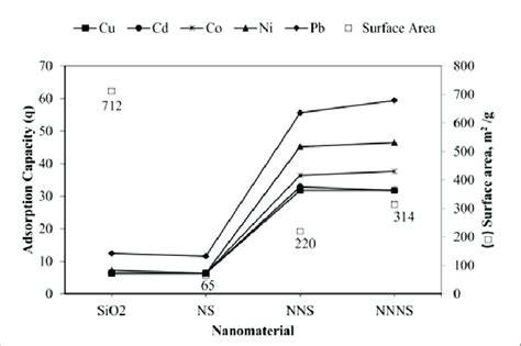 Comparison Of Adsorption Capacities Of Naked And Modified Silica