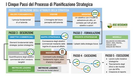 Modelli E Schemi Per La Pianificazione Strategica