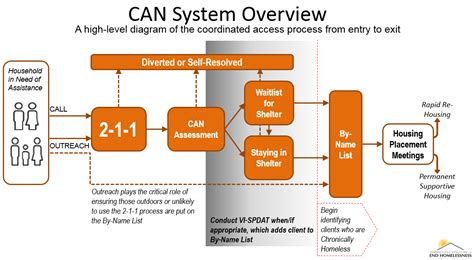 Coordinated Access Connecticut Coalition To End Homelessness