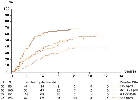 Using PSA To Guide Timing Of Androgen Deprivation In Patients With T N M Prostate Cancer