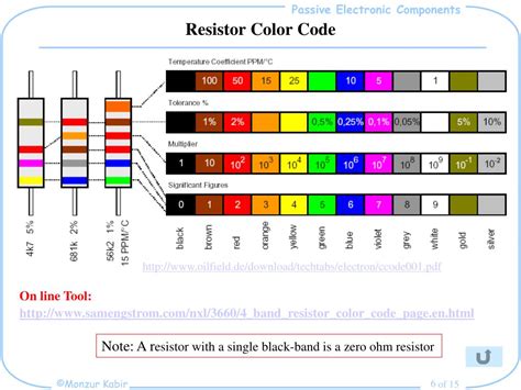 02 Ohm Resistor Color Code