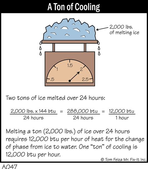Most other countries use the metric ton, or tonne. Quick Tip #35 - A Ton of Cooling » MisterFix-It.com