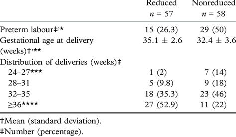 Pregnancy Outcomes Of Reduced And Nonreduced Multifetal Pregnancies