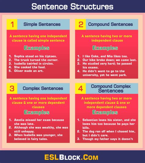 Sentence Definition Structures Types Useful Examples English As A Second Language