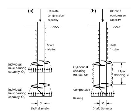 Determination Of Bearing Capacity Of Helical Pile Foundations