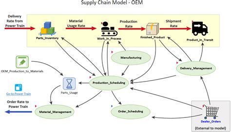 Supply Chain Modeling And Business Process Improvement Goldsim