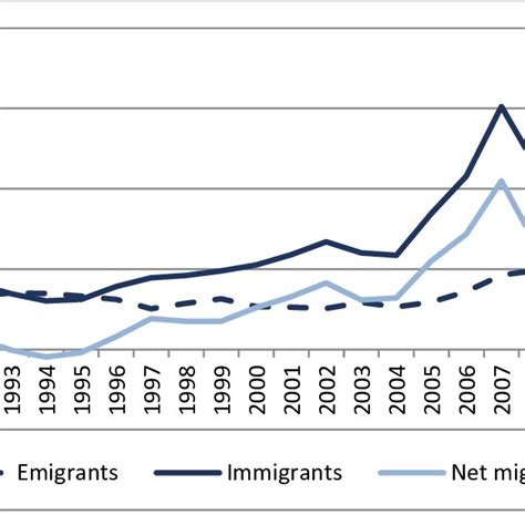 2 Immigration Emigration And Net Migration 1987 2015 Download