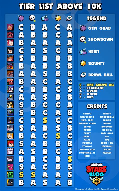 The brawlidays 2020 update has arrived! Strategy First Community Tier List Above 10K Trophies ...