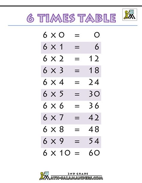 Times Table Chart 6 Times Table Printable 1000×1294 6 Times