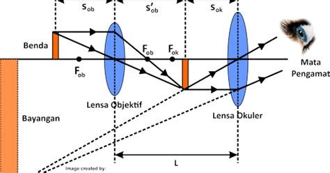 Contoh Soal Mikroskop Mata Berakomodasi Maksimum