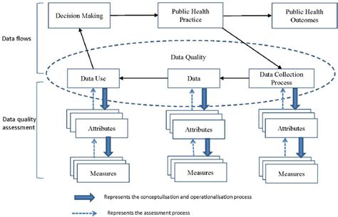 Conceptual Framework Of Data Quality Assessment In Public Health