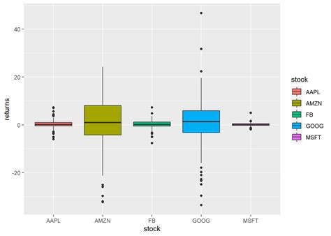 R Indicating Significance With Ggplot In A Boxplot With Multiple Images