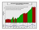 Stock Market History Chart Poster - Bank2home.com