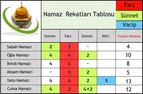 Akşam namazı 3 reakat farz, 2 rekat sünnet olmak üzere toplam 5 reakattır. islami ve dini: Namaz nasıl kılınır ? Namaz kılmayı öğren