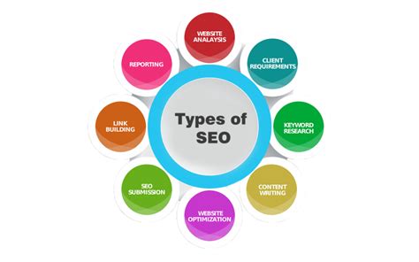 Various Types Of Seo Search Engine Optimization Smt Sa