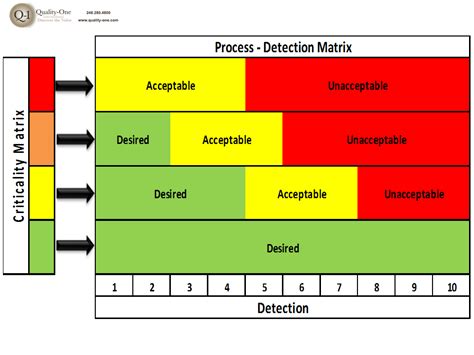 Example Of A Detection Scale For Process Fmea Download Scientific