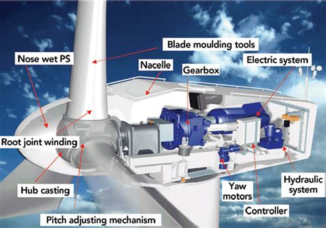 Where does wind power come from? Response to Emergencies in Wind Turbines | Wind Energy ...