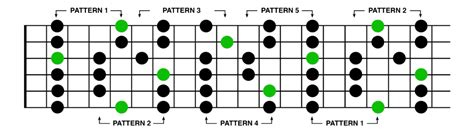 Five Major Pentatonic Scale Patterns On The Guitar Fretboard Do Re Mi