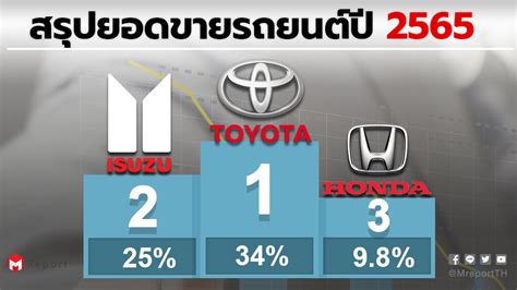 สรุปยอดขายรถยนต์ในไทย ปี 2565