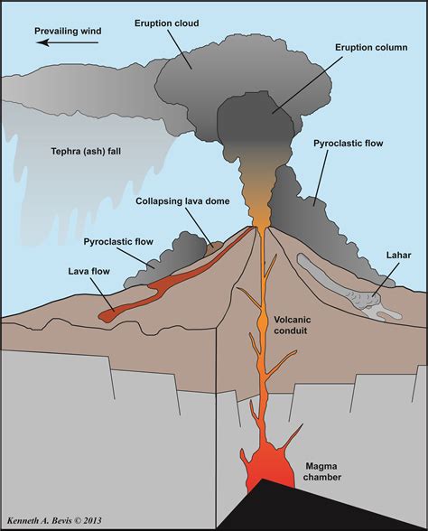Volcanic Mountains Diagram