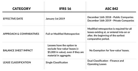 Lease Accounting Changes Asc 842 And Ifrs 16 Netsuite