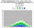 Graphical Climatology of Downtown Los Angeles: Daily Temps and Rainfall