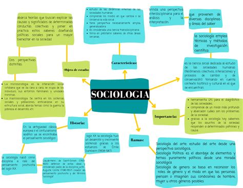 Sociologia Mapa Mental SOCIOLOGIA Es La Ciencia Social Dedicada Al Estudio De Las Sociedades
