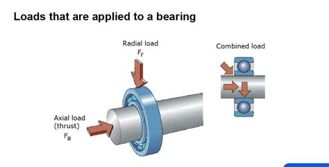 How Do I Determine The Loads On A Bearing