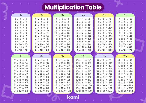 Multiplication Table To 12x12 For Teachers Perfect For Grades 2nd