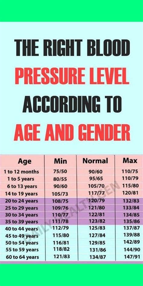 Blood Pressure Chart By Age And Gender William Wilkins