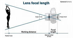 Focal Length Explained: A Beginner’s Guide – Camera Harmony