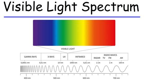 Visible Light Spectrum And Electromagnetic Radiation Youtube