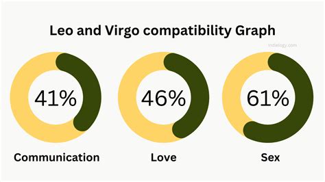 Leo And Virgo Compatibility In Love Relationships And Marriage