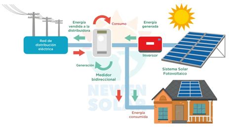 Energía Fotovoltaica Cómo Funciona Y Sus Aplicaciones Arch 360