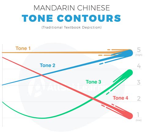 Four Tones Chinese Pronunciation Wiki