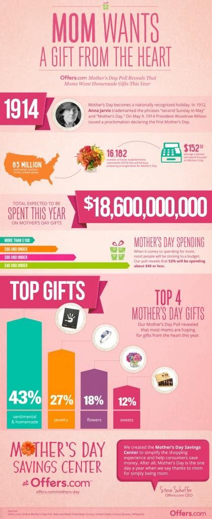 What is the most popular gift on mother's day. Mother's Day poll: Most popular gifts and spending trends ...