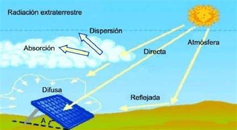 Radiación Solar ¿qué Es Caracteristicas Tipos Causas Efectos Y Más