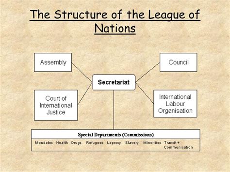 The League Of Nations Revision Powerpoint Ppt Download