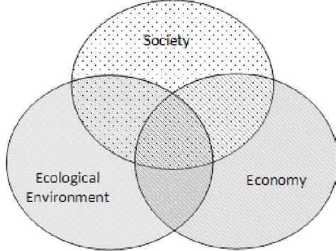 Relationship Between Social Economic And Ecologicalenvironmental