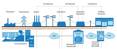 Managed Substation Connectivity Case Study Virtual Access